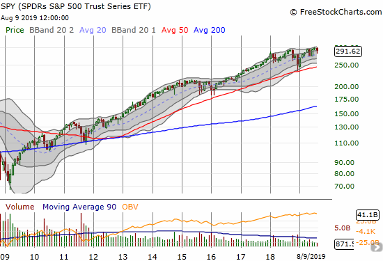 S&P 500 (SPY) monthly chart