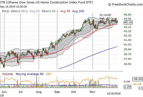 iShares US Home Construction Index Fund ETF (ITB)