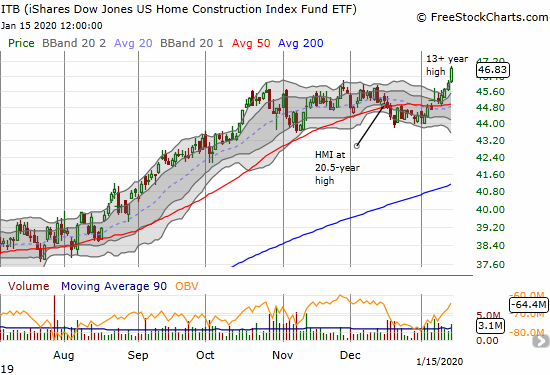 iShares US Home Construction (ITB)