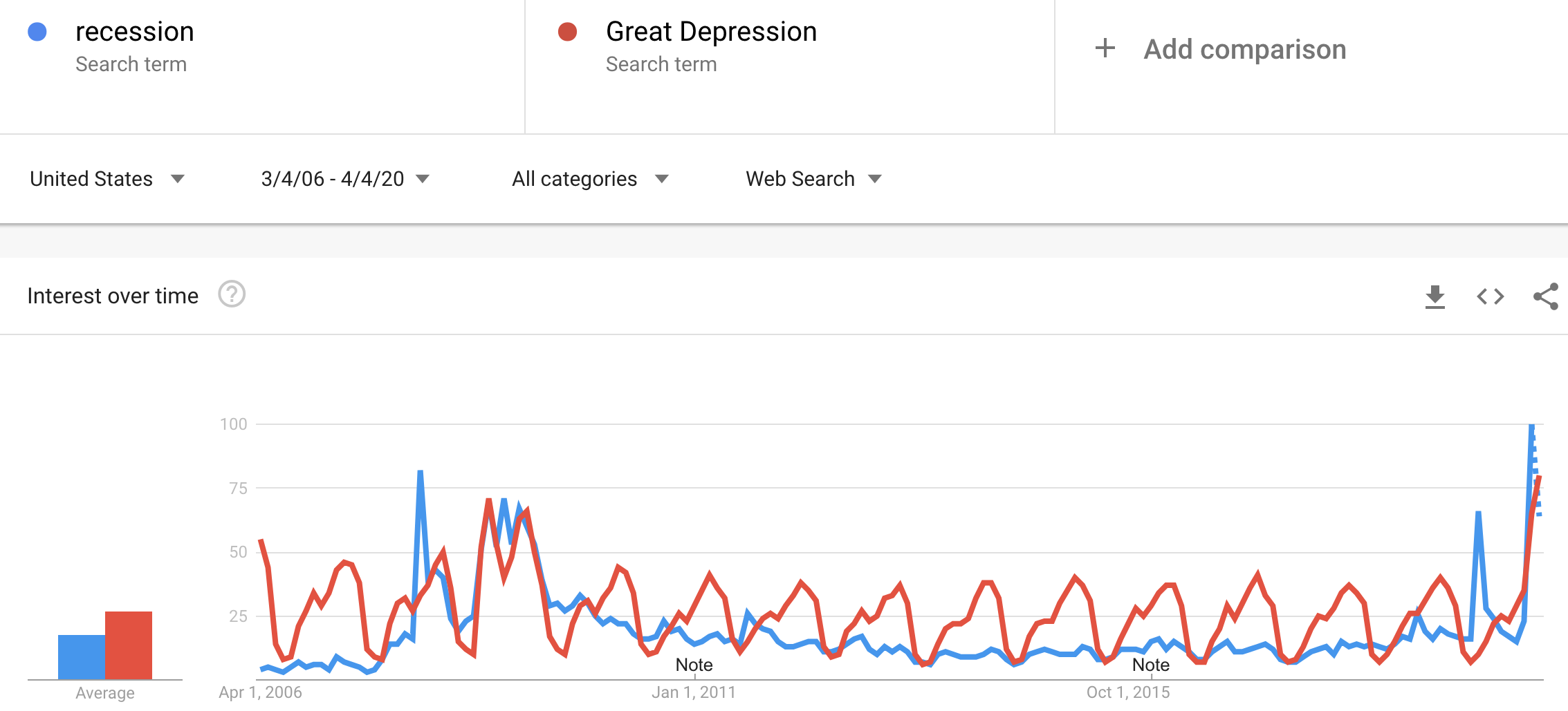 Google trends for searches comparing recession vs Great Depression