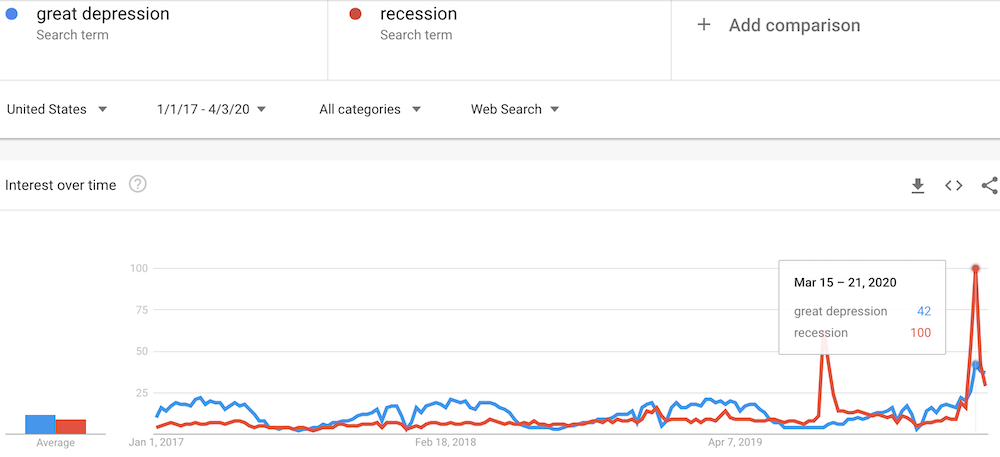 Google Trends on a daily basis shows a potential persistence in the elevation of searches on the Great Depression