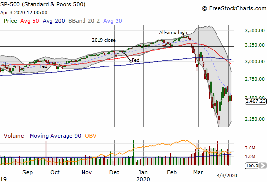 The S&P 500 (SPY) is struggling to hold onto its March lows after getting soundly rejected by its downtrending 20DMA.