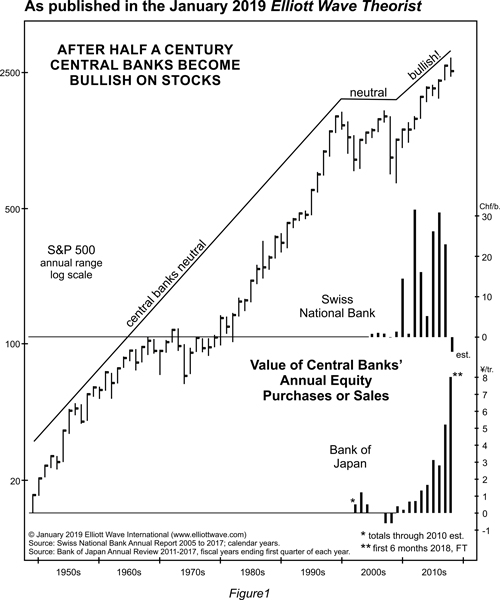 After half a century central banks become bullish on stocks