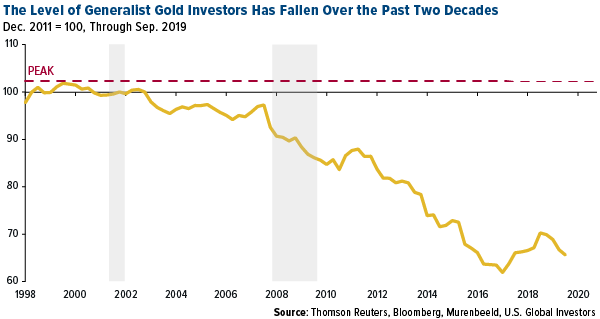 The Level of Generalist Gold Investors Has Fallen Over the Past Two Decades