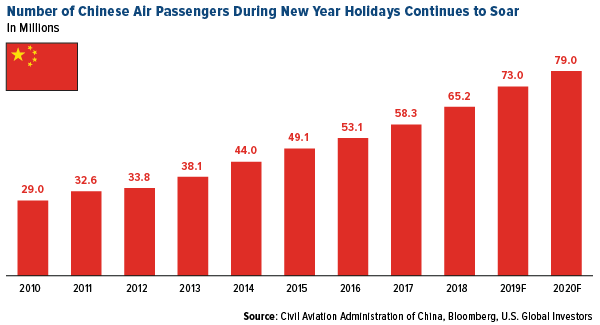 Number of Chinese Air Passengers During New Year Holidays Continues to Soar