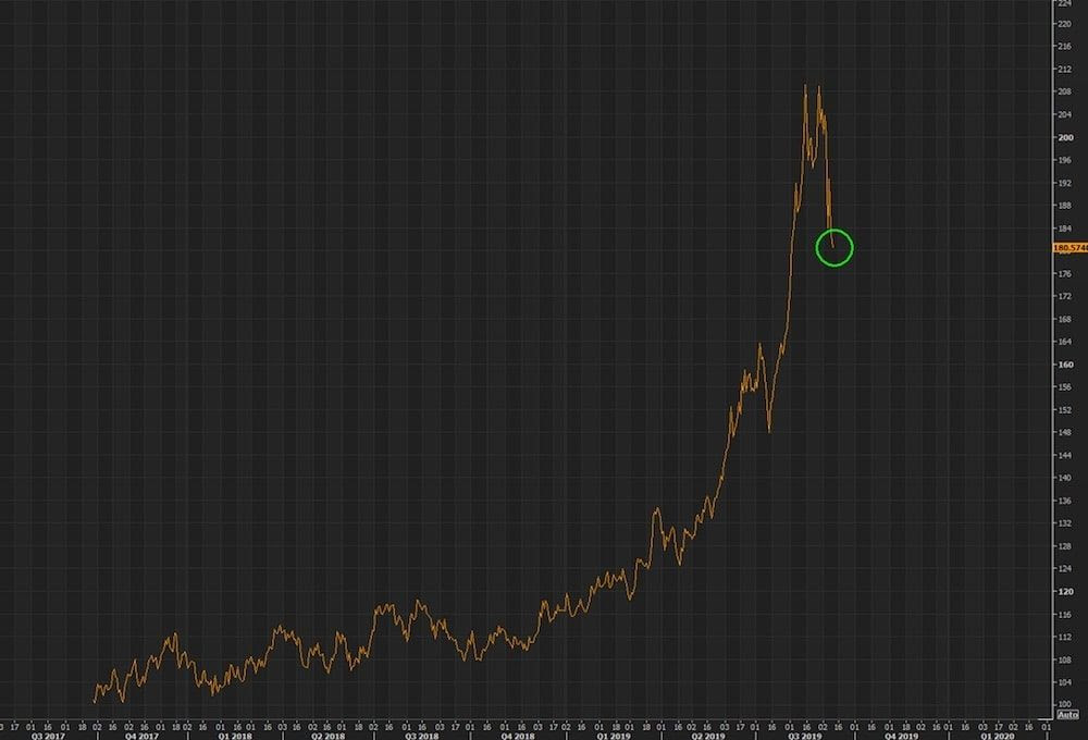 Austrian 100 Year Bond Price