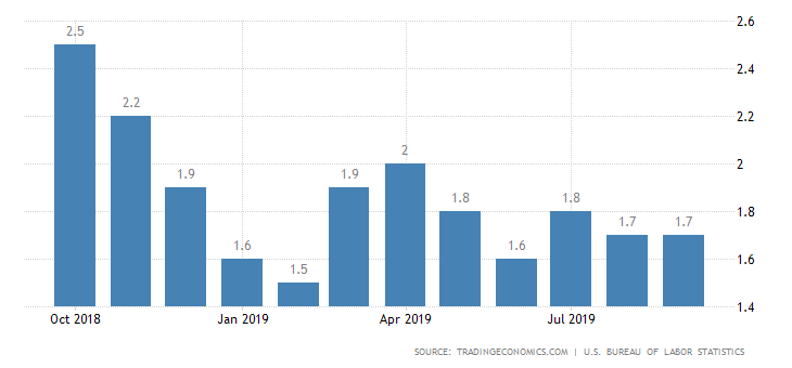 United States Inflation Rate 