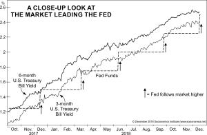 A close-up look at the market leading the Fed