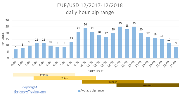 EUR/USD daily hour pip range